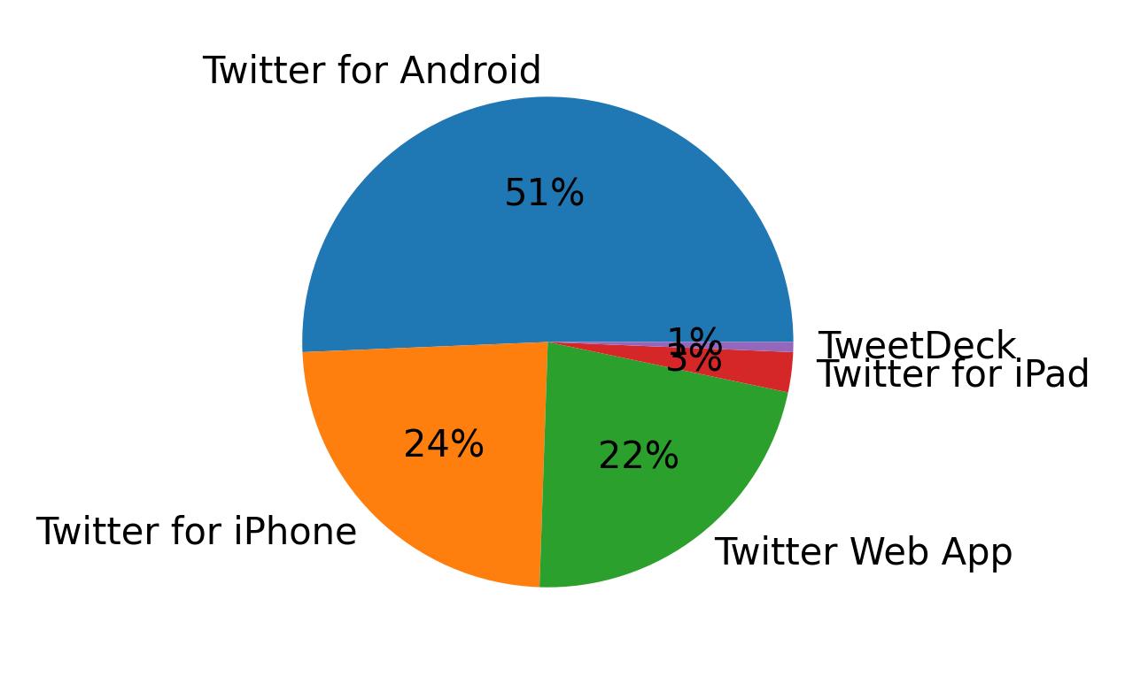 Dispositivos utilizados para tweetar