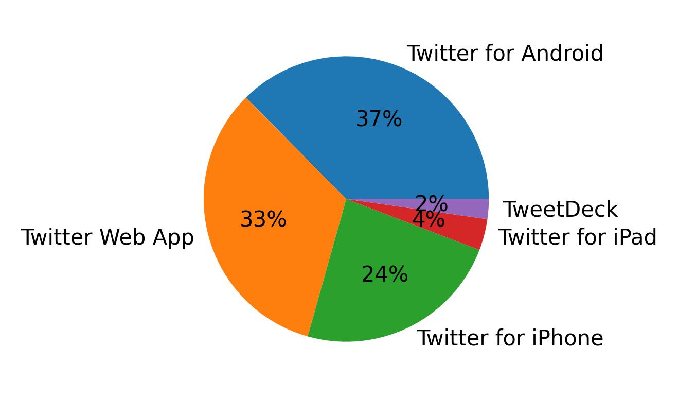 Devices used to tweet
