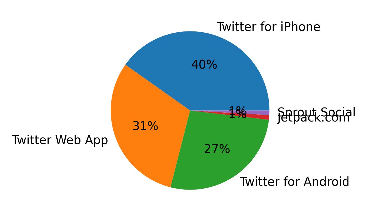 Devices used to tweet