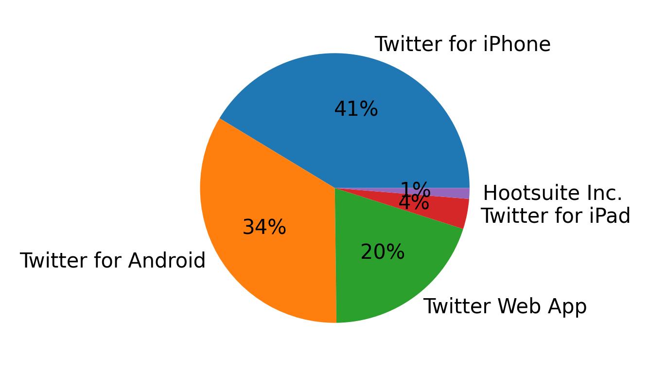 Dispositivos utilizados para tweetar