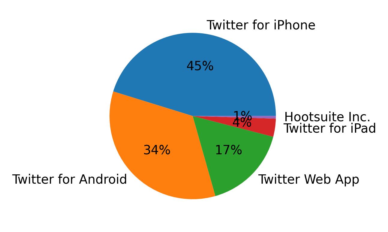 Tweet icin kullanilan cihazlar