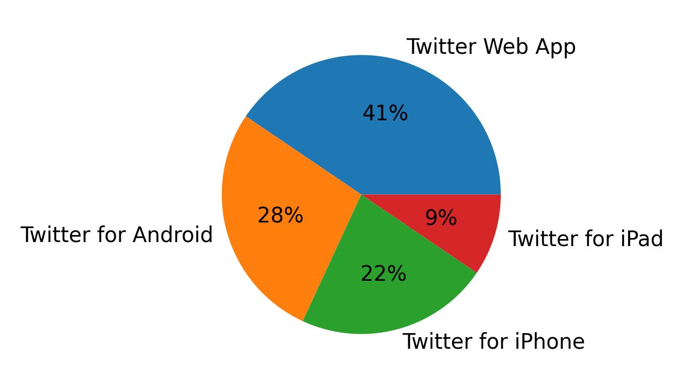 Dispositivos utilizados para tweetar