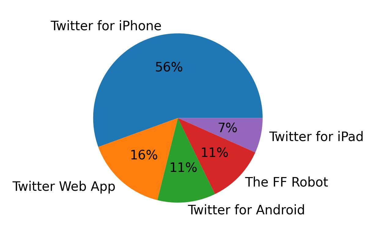 Tweet icin kullanilan cihazlar