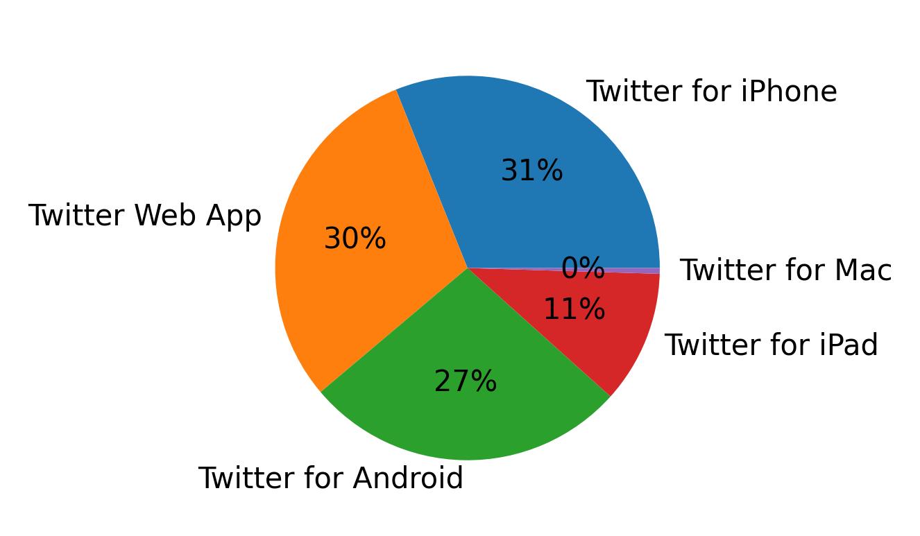 Dispositivos utilizados para tweetar