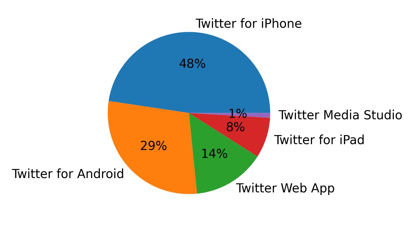 Dispositivos utilizados para tweetar