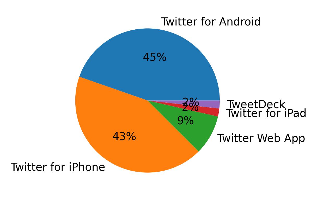 Tweet icin kullanilan cihazlar