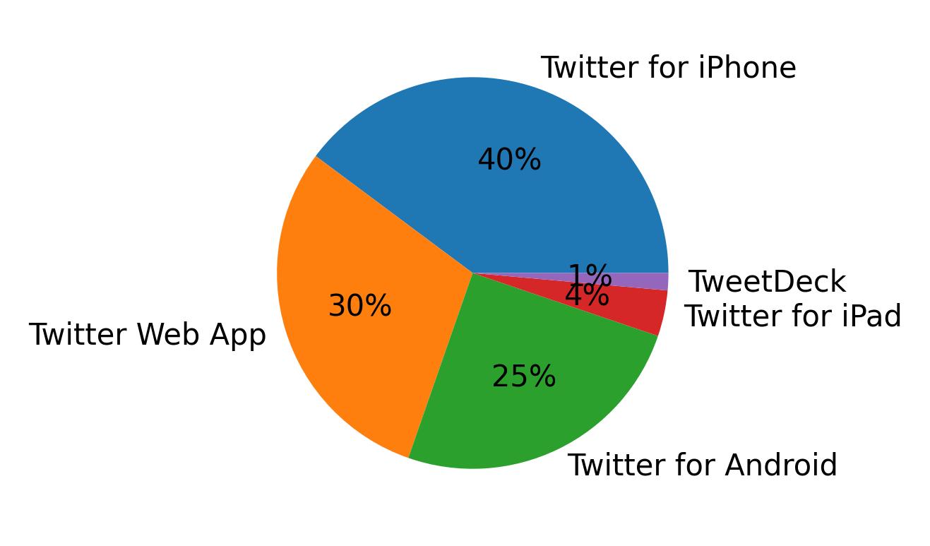 Dispositivos utilizados para tweetar