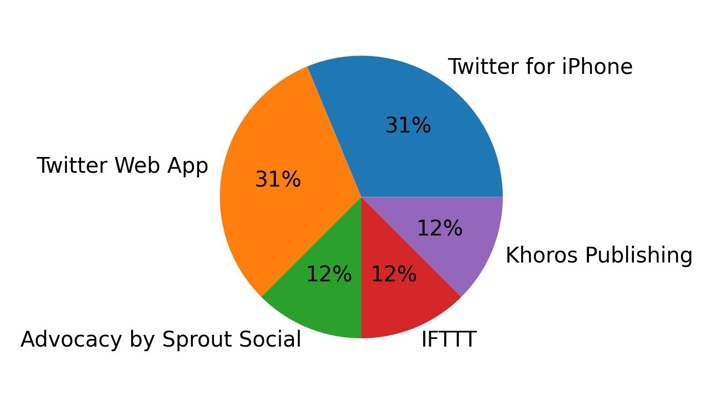 Devices used to tweet