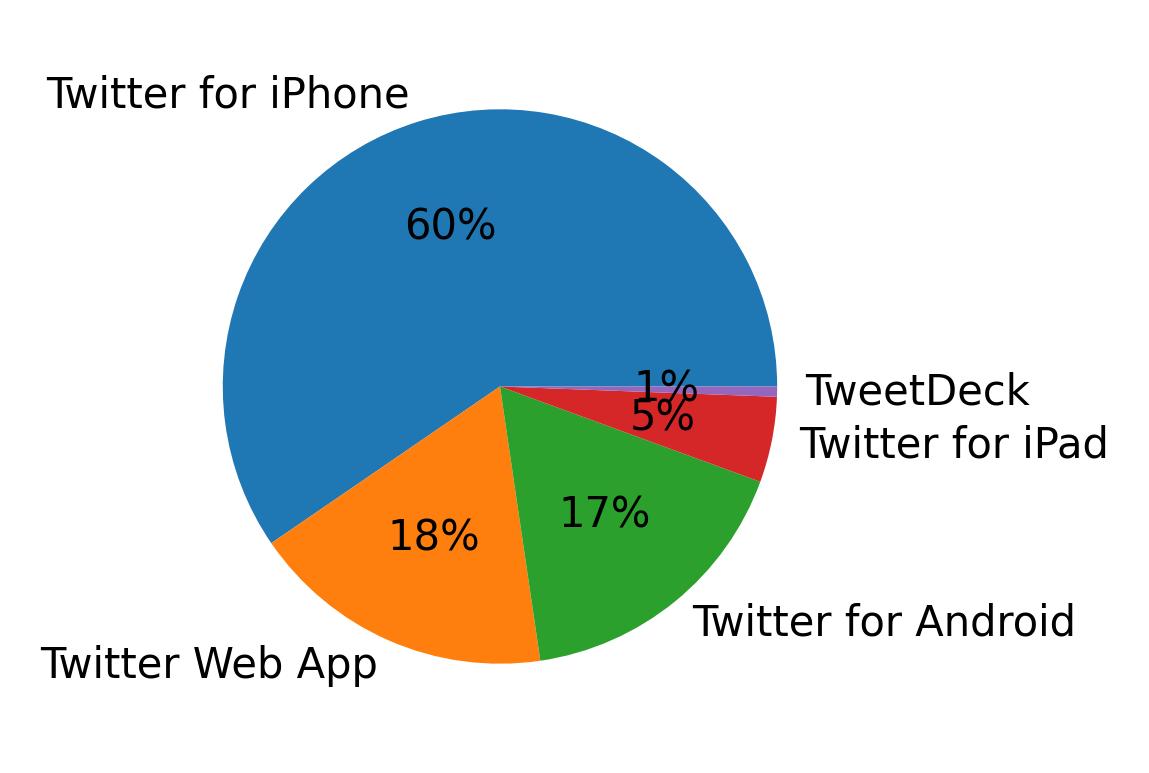 Dispositivos utilizados para tweetar