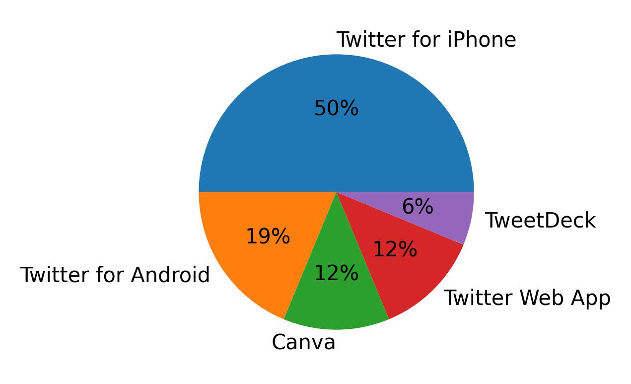 Devices used to tweet