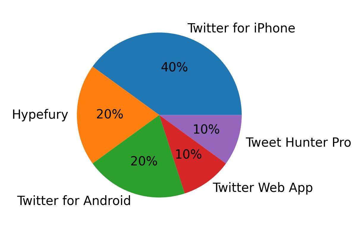 Tweet icin kullanilan cihazlar