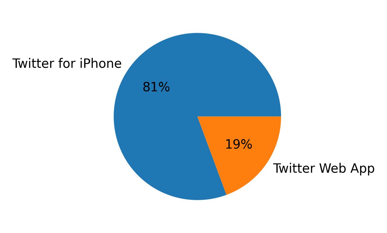 Dispositivos utilizados para tweetar