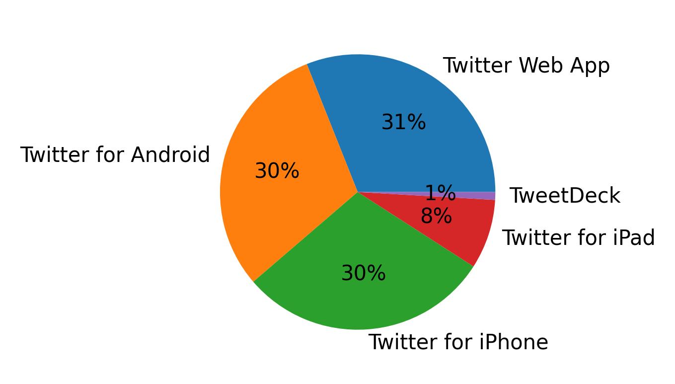 Devices used to tweet