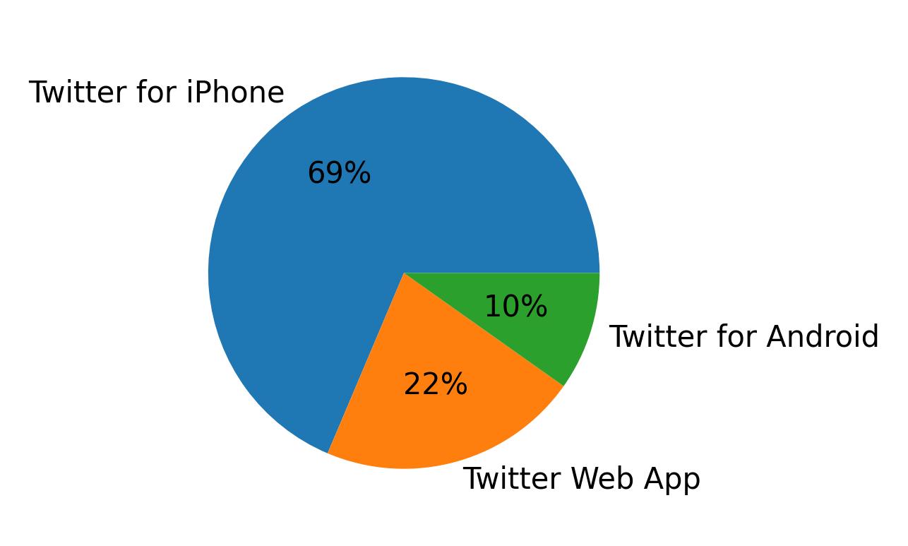 Tweet icin kullanilan cihazlar