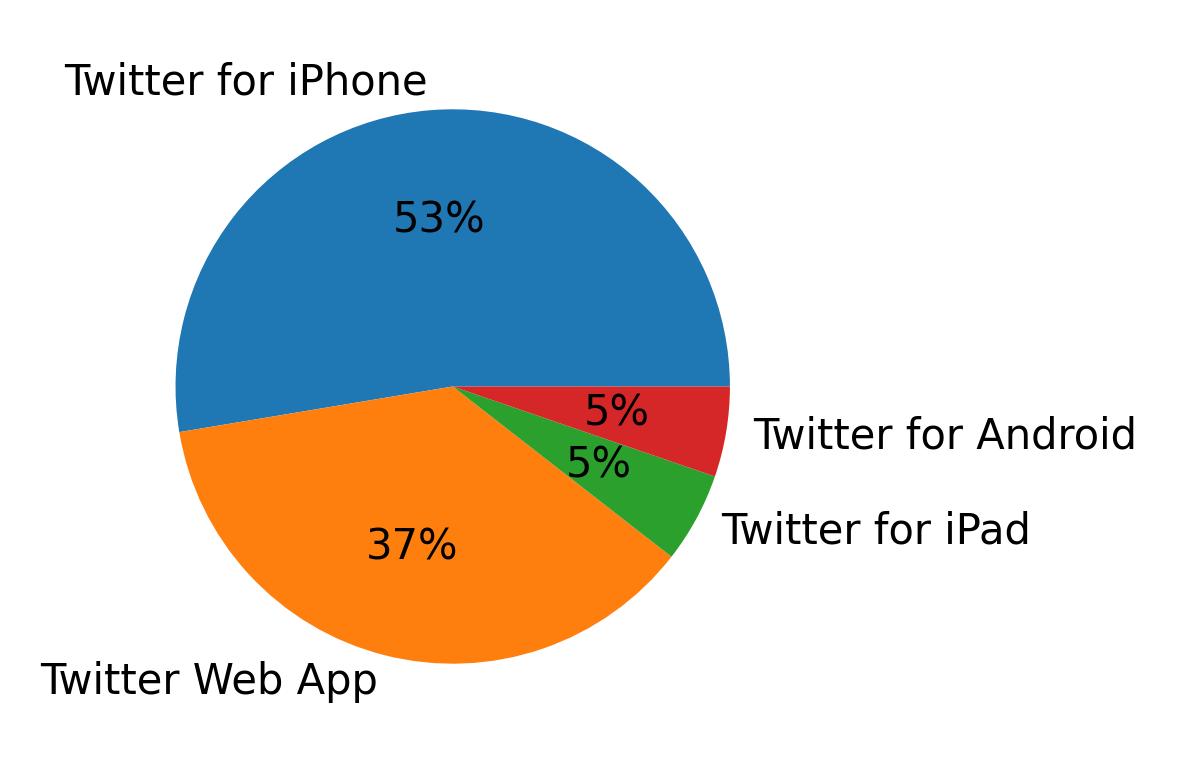 Tweet icin kullanilan cihazlar