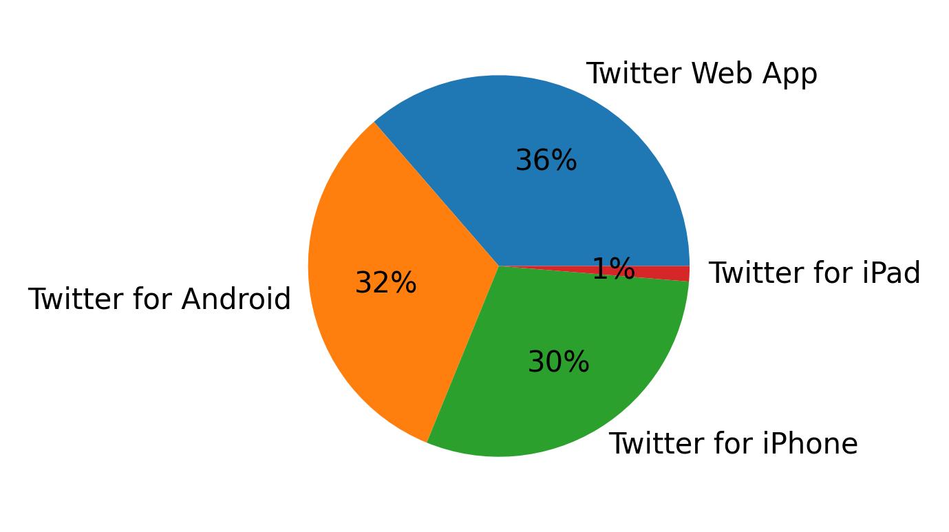 Tweet icin kullanilan cihazlar