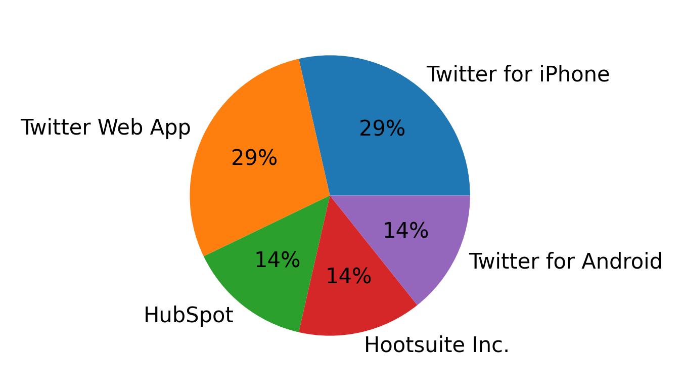 Devices used to tweet