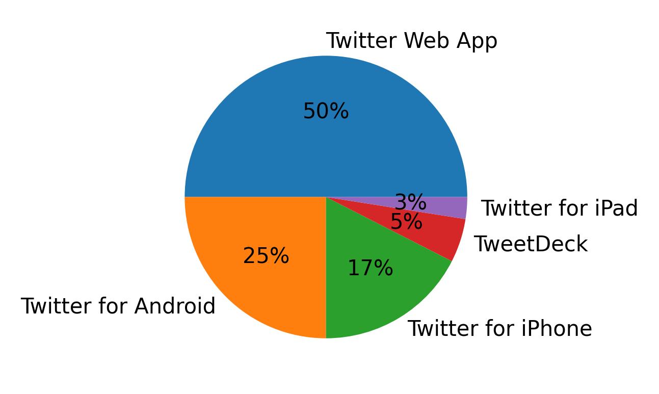 Dispositivos utilizados para tweetar