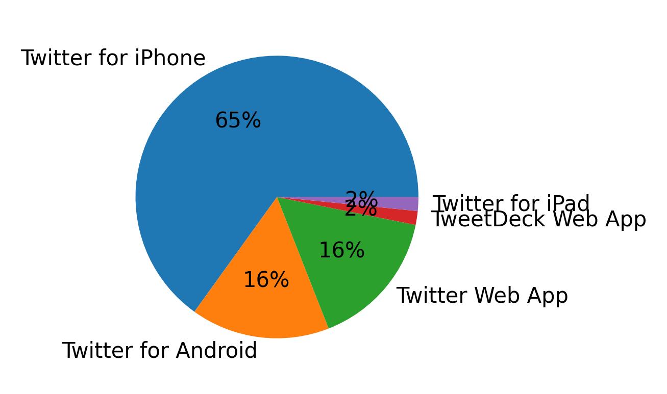 Dispositivos utilizados para tweetar