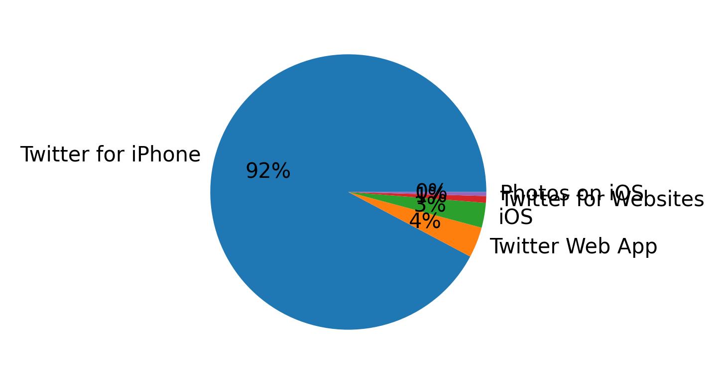 Devices distribution