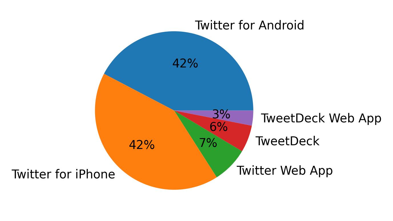 Dispositivos utilizados para tweetar