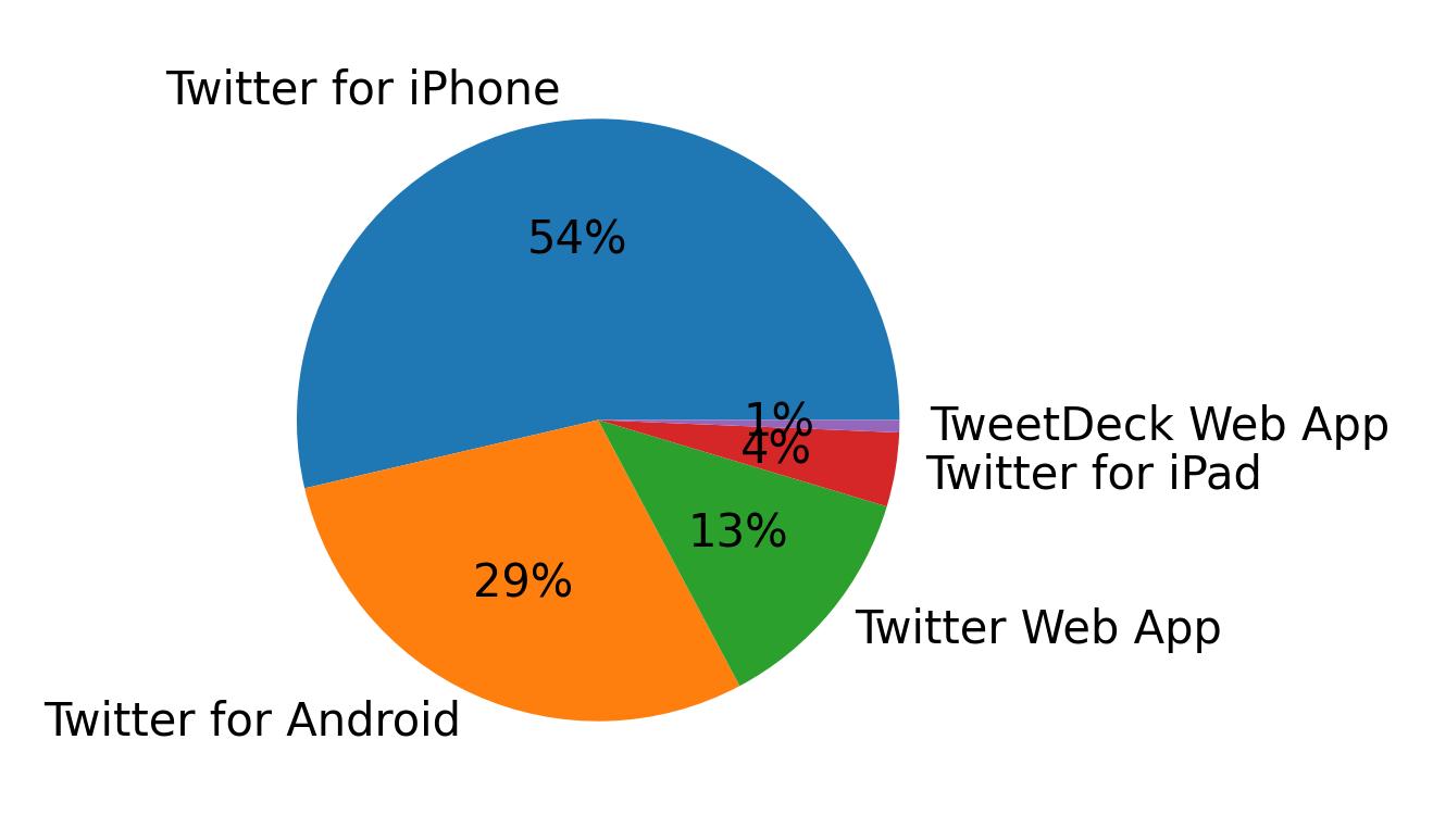 Dispositivos utilizados para tweetar