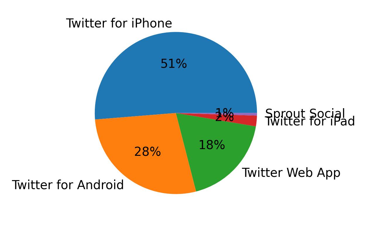 Devices used to tweet