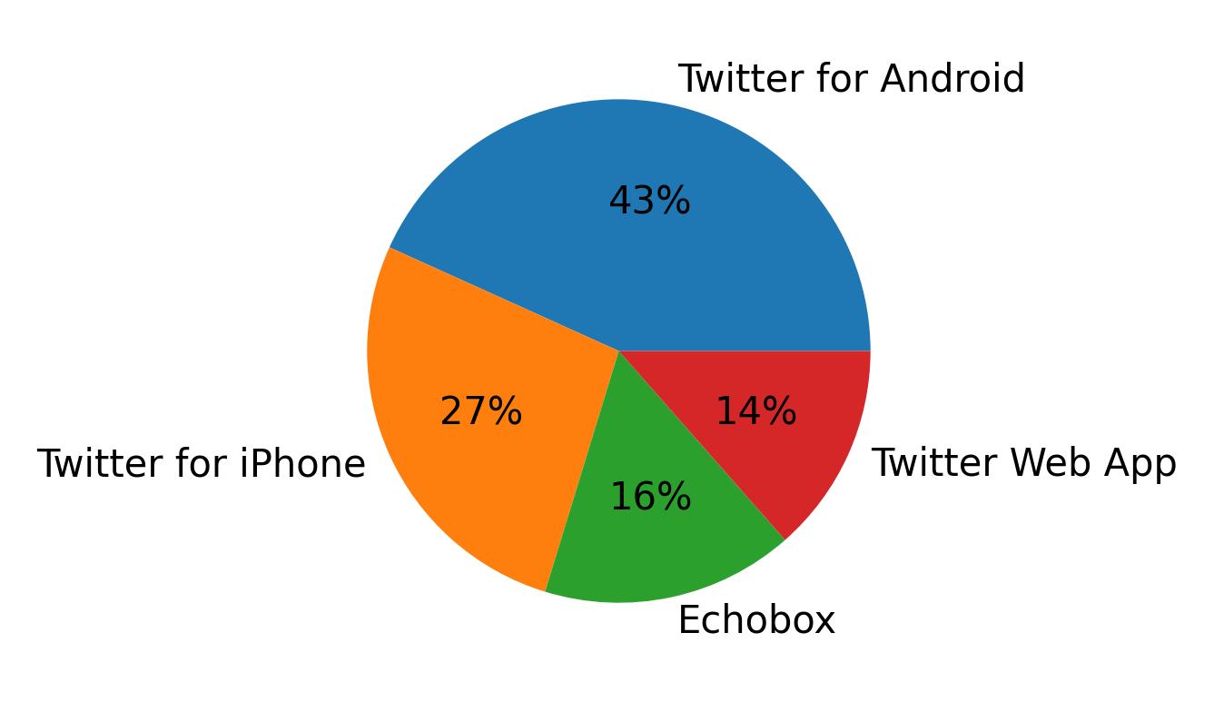Dispositivos utilizados para tweetar