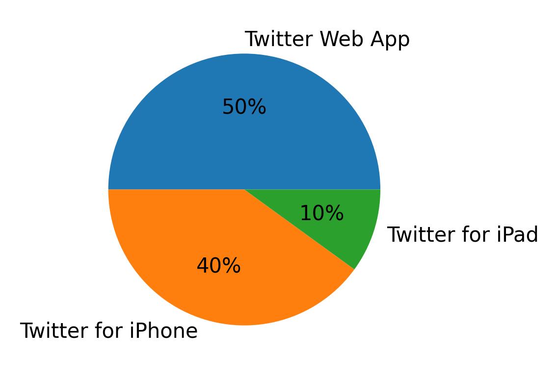 Devices used to tweet