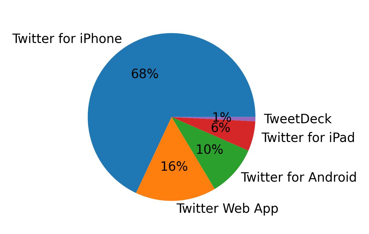 Tweet icin kullanilan cihazlar