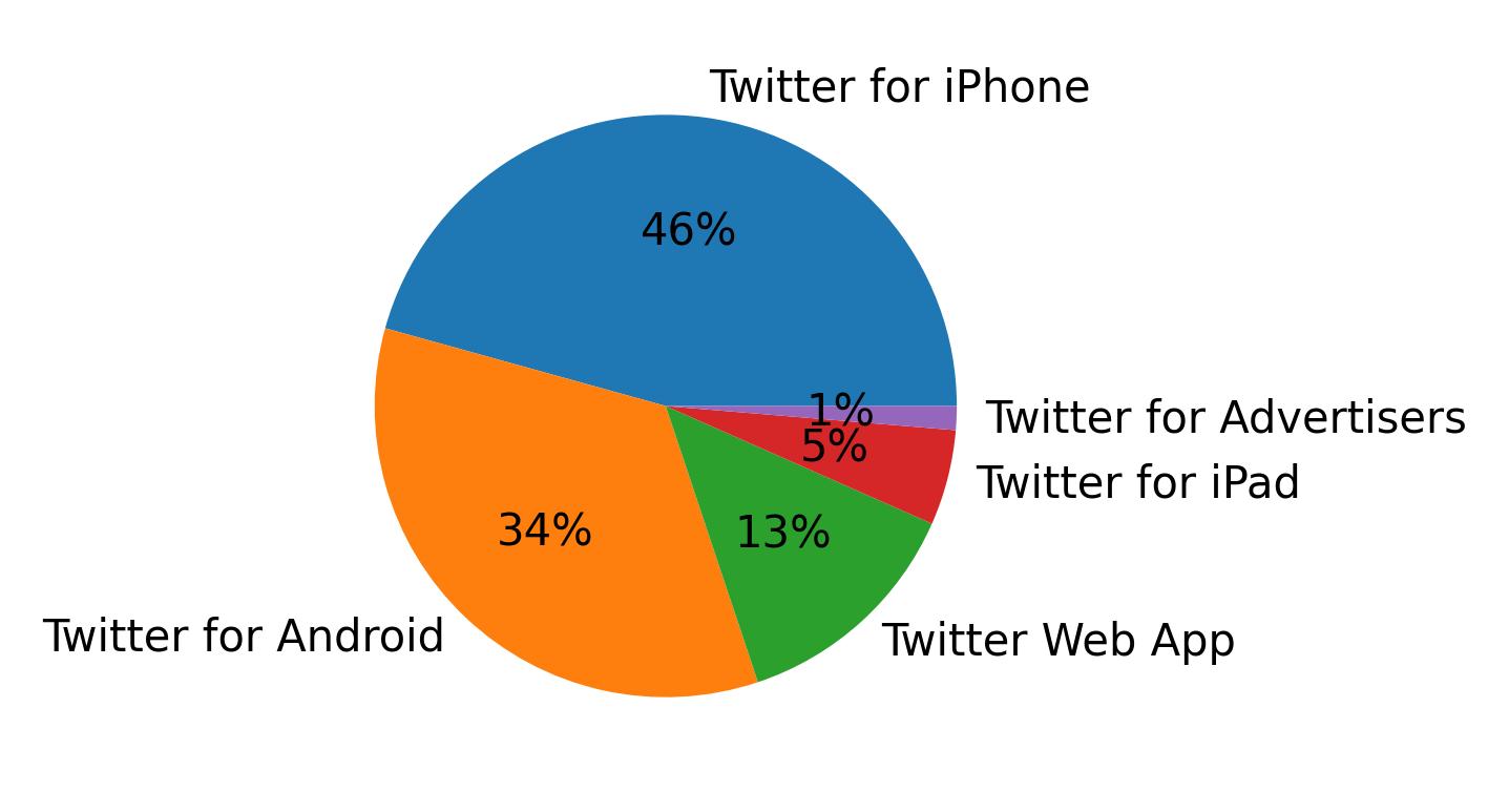 Tweet icin kullanilan cihazlar