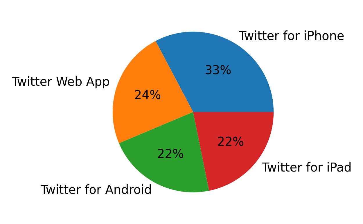 Devices used to tweet