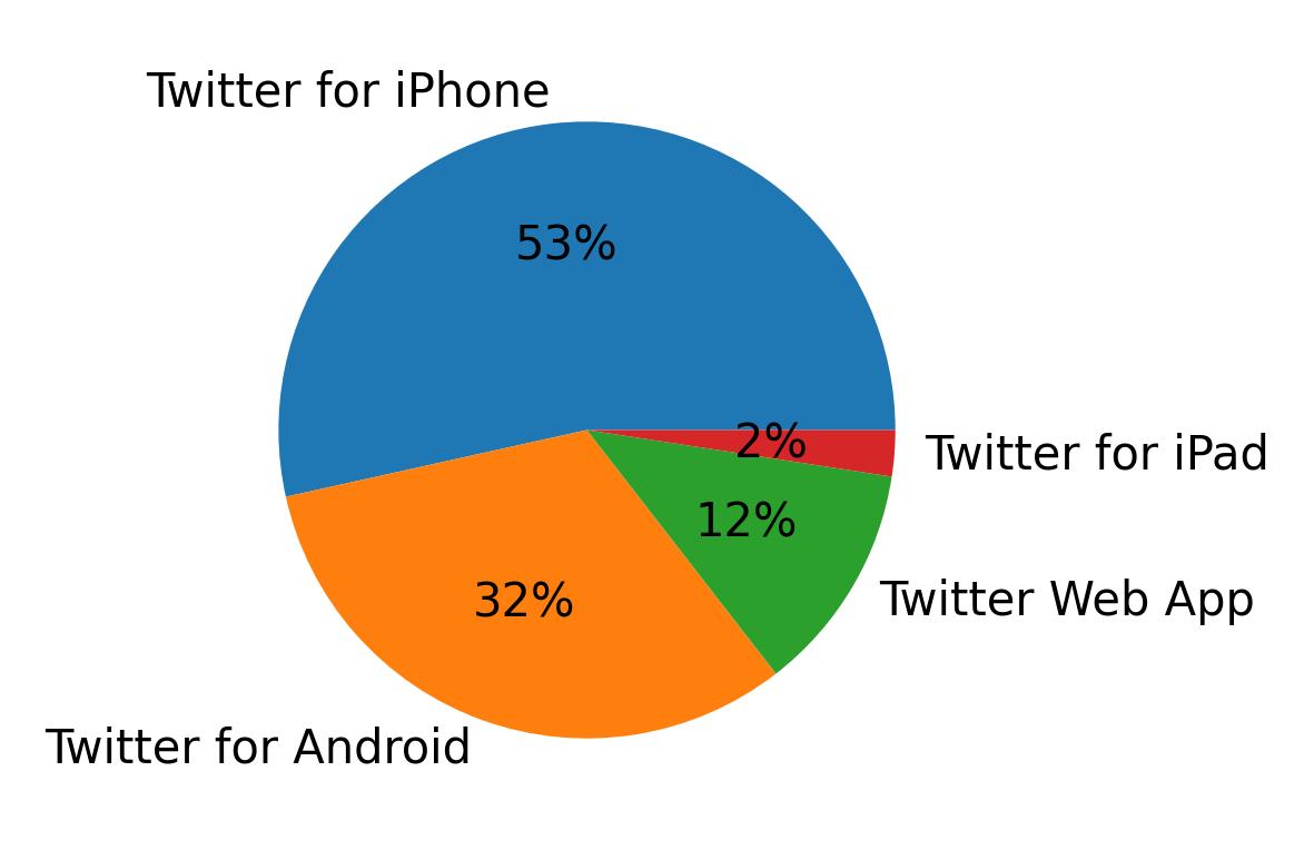 Tweet icin kullanilan cihazlar