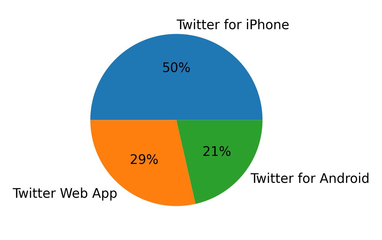 Tweet icin kullanilan cihazlar