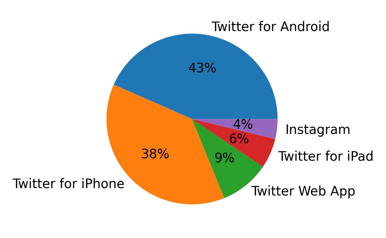 الأجهزة المستخدمة للتغريد