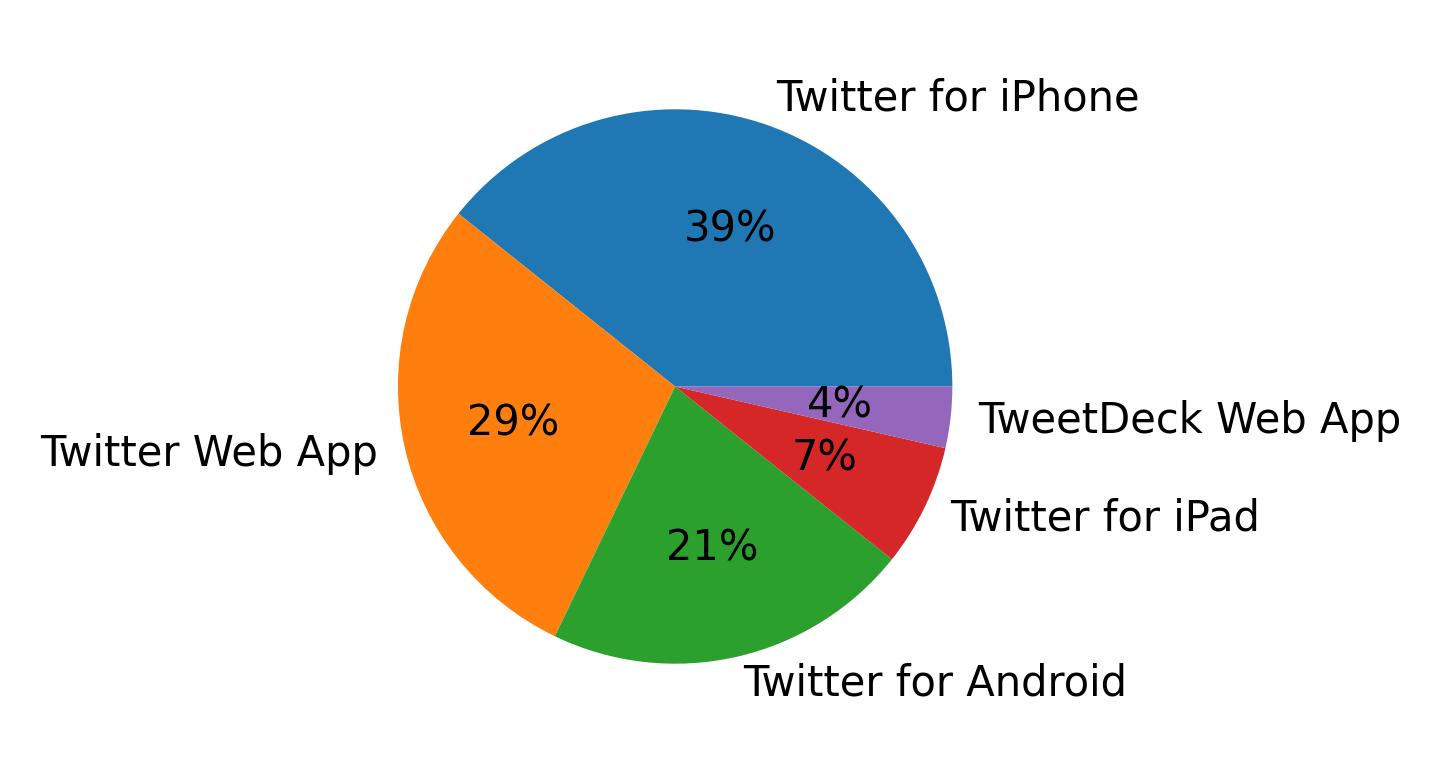 Devices used to tweet