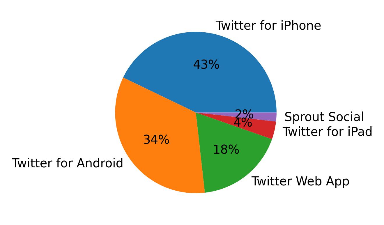 Dispositivos utilizados para tweetar