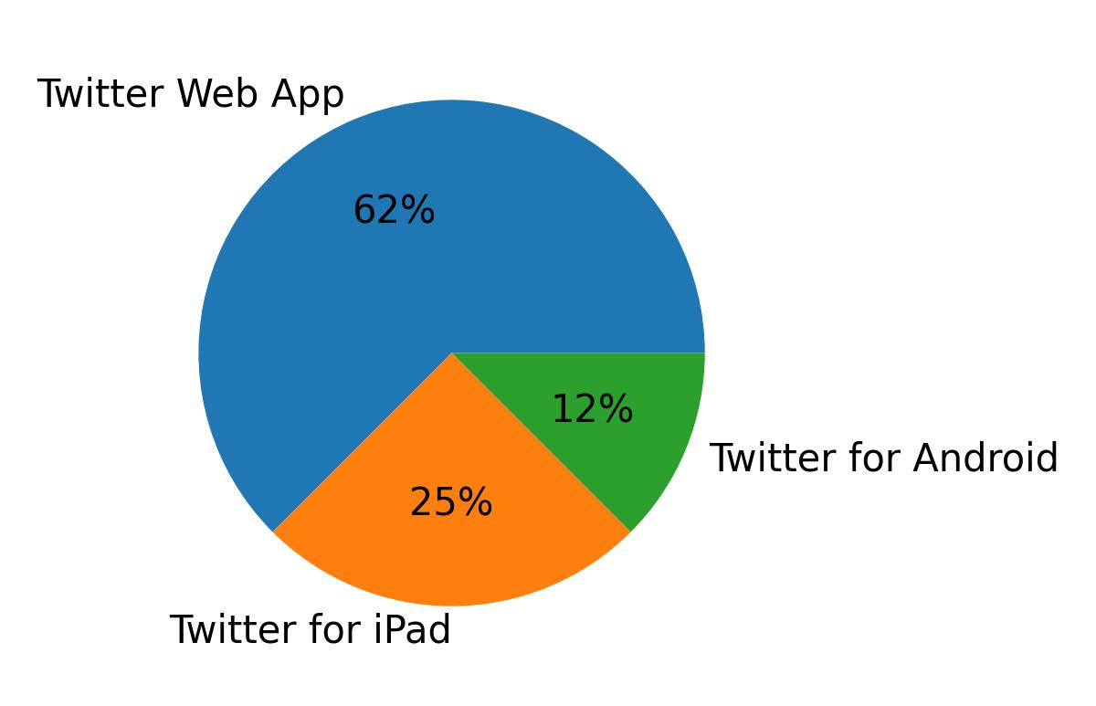 Tweet icin kullanilan cihazlar