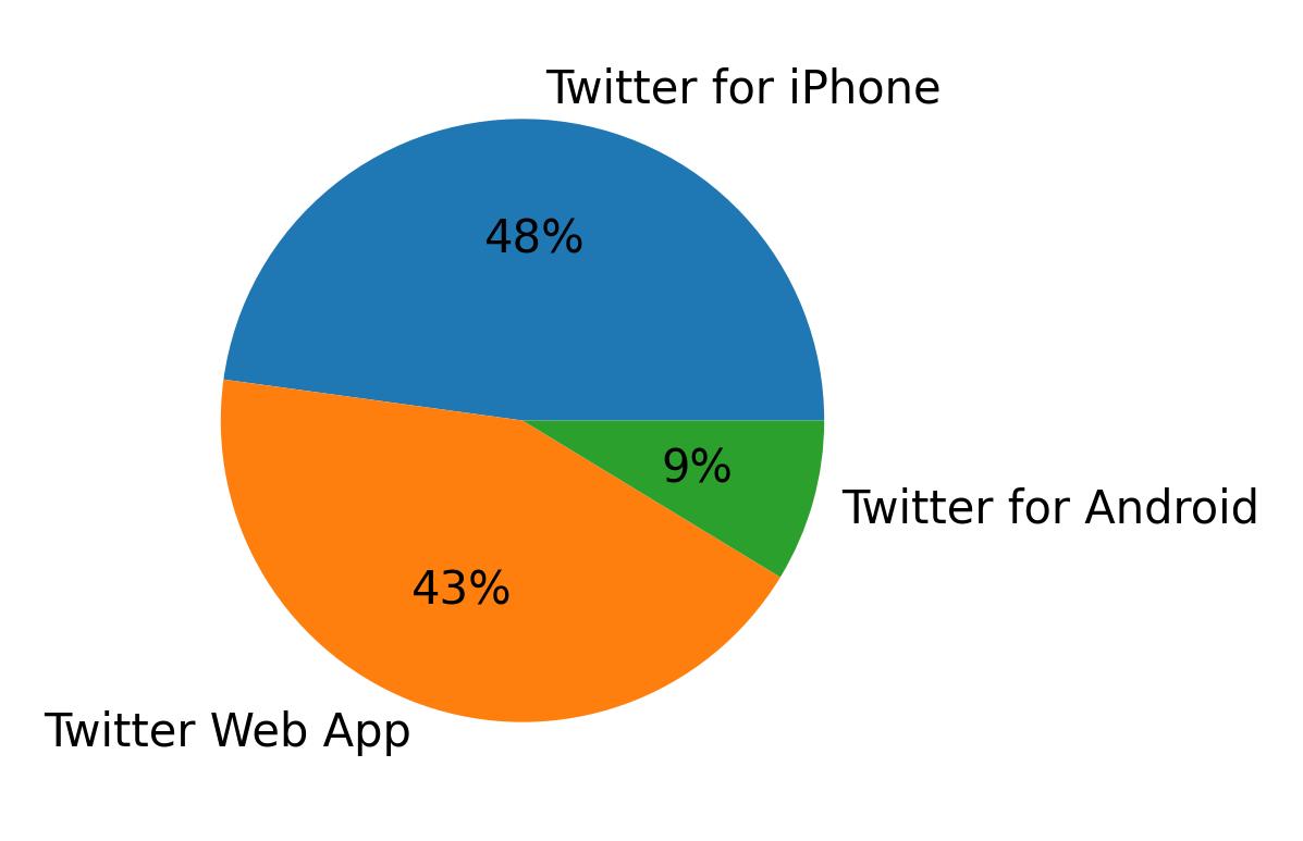 Dispositivos utilizados para tweetar