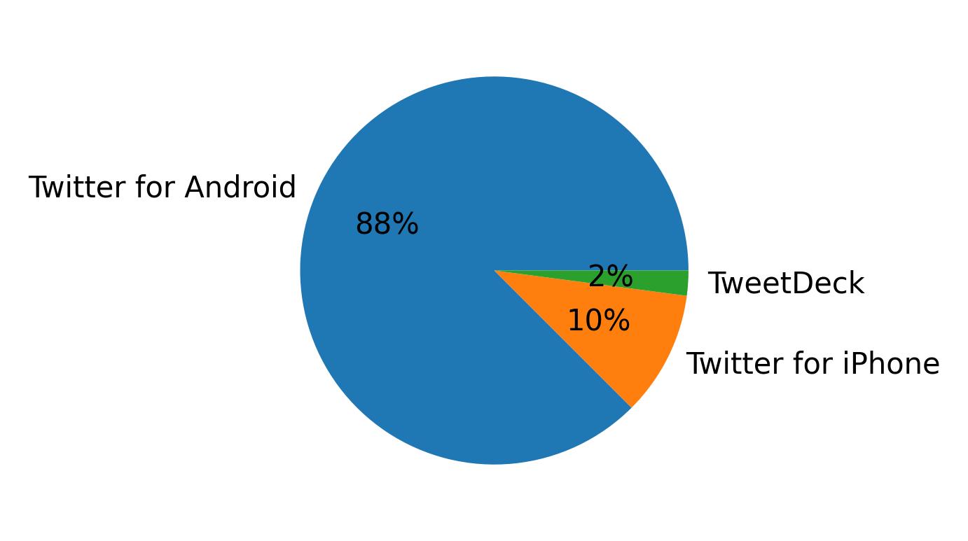 Dispositivos utilizados para tweetar