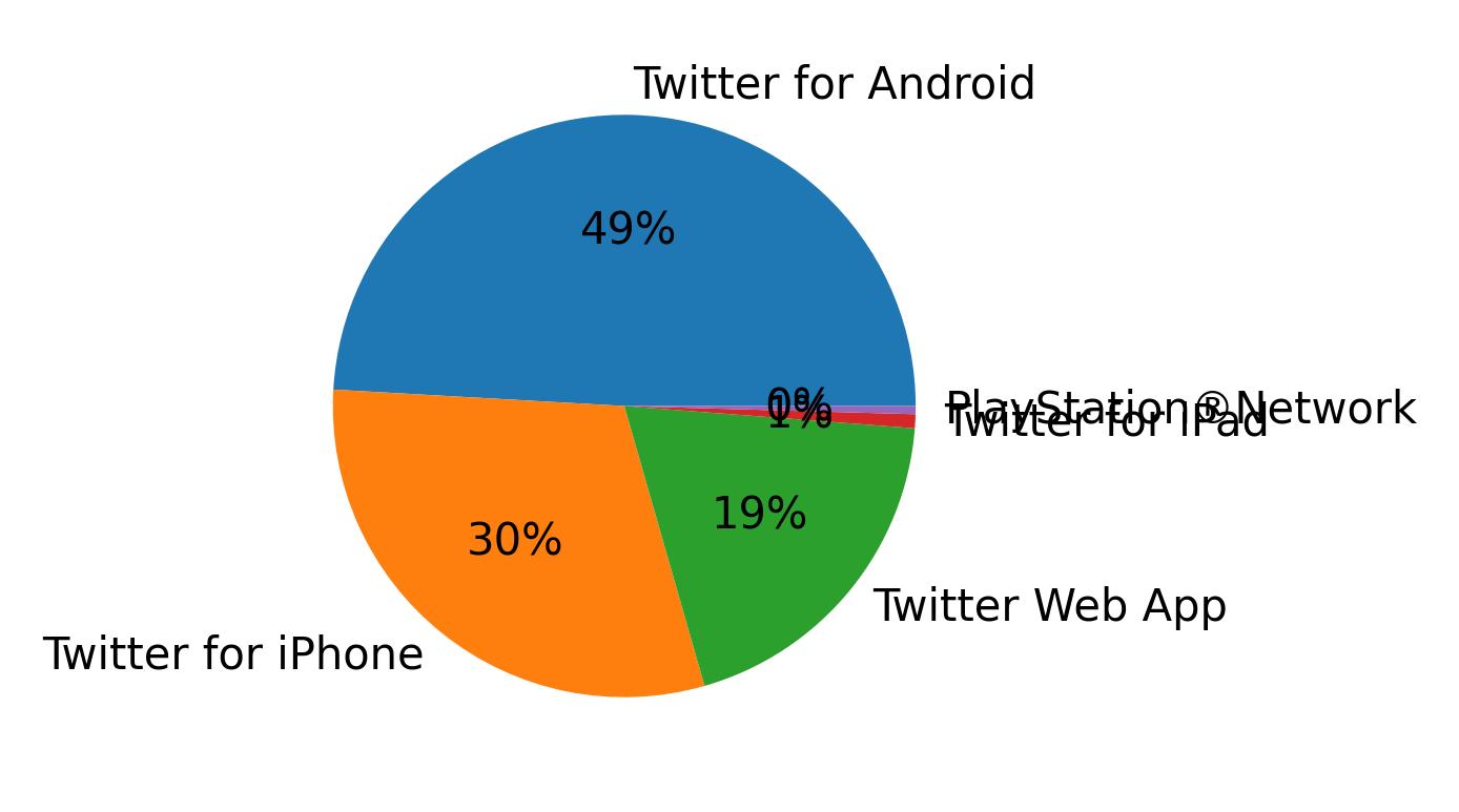 Dispositivos utilizados para tweetar