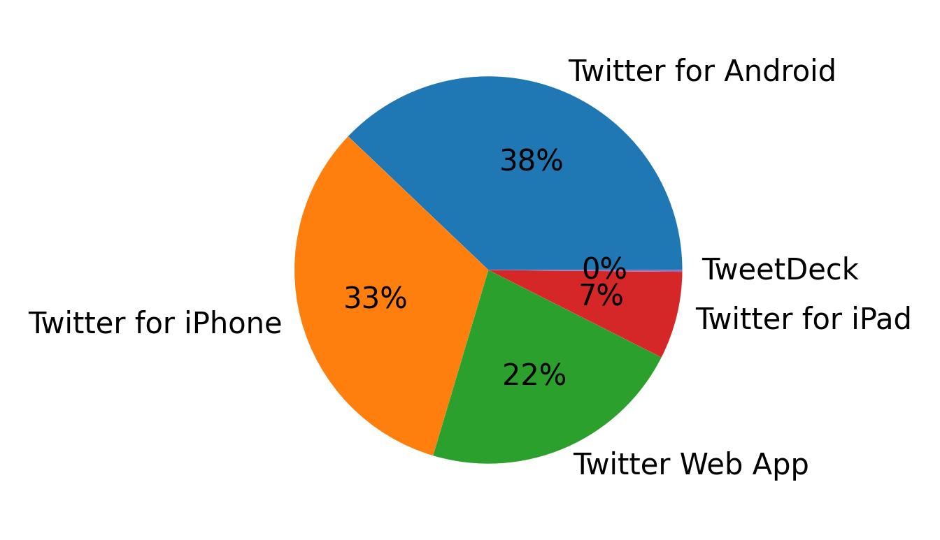 Dispositivos utilizados para tweetar