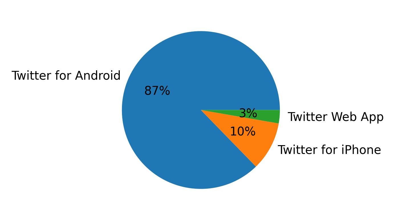 Dispositivos utilizados para tweetar