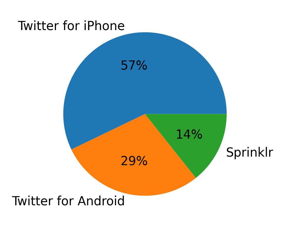Dispositivos utilizados para tweetar