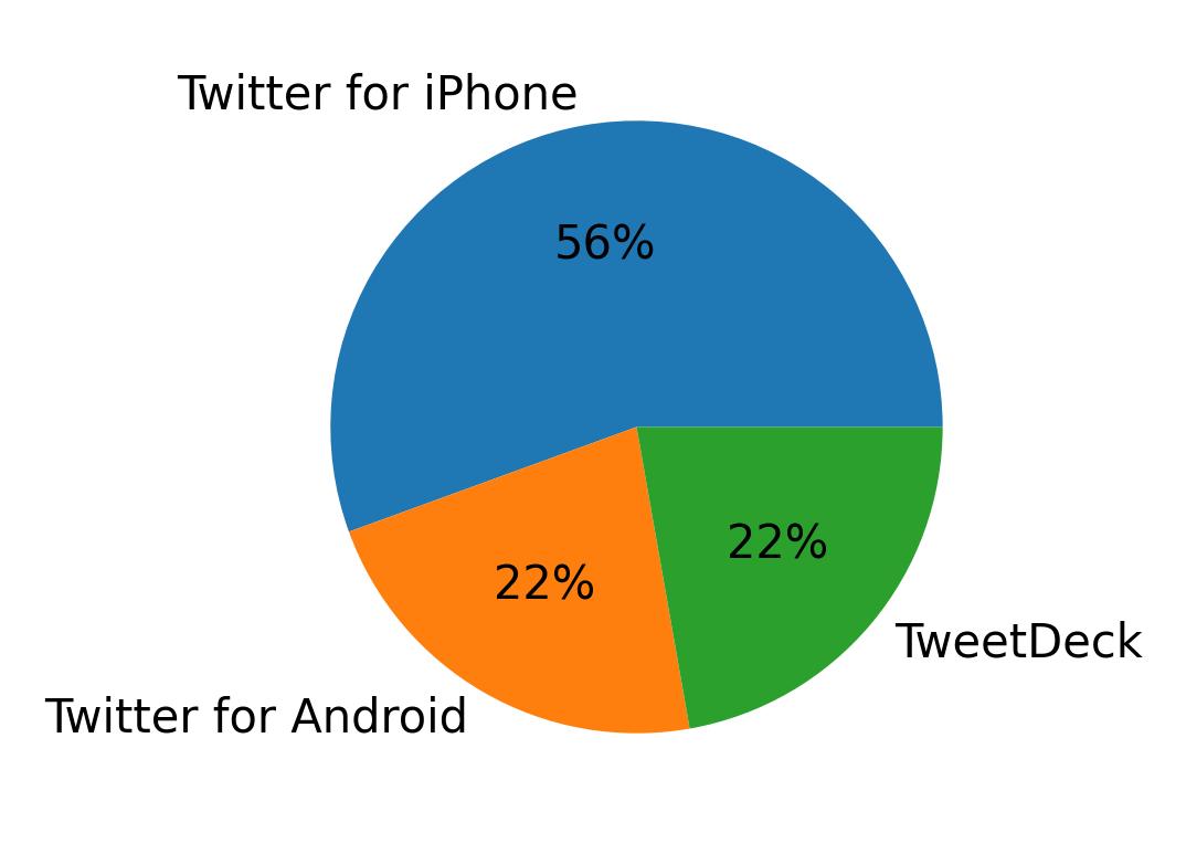 Tweet icin kullanilan cihazlar