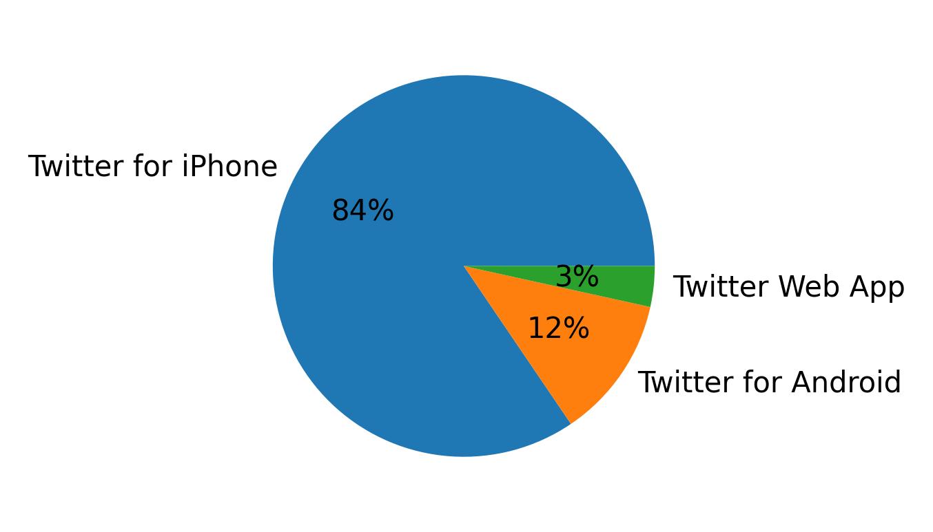 Dispositivos utilizados para tweetar
