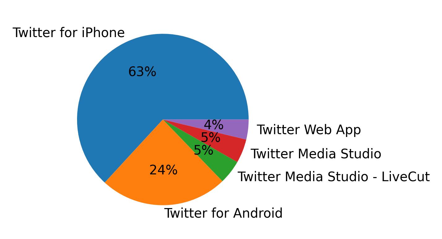 الأجهزة المستخدمة للتغريد