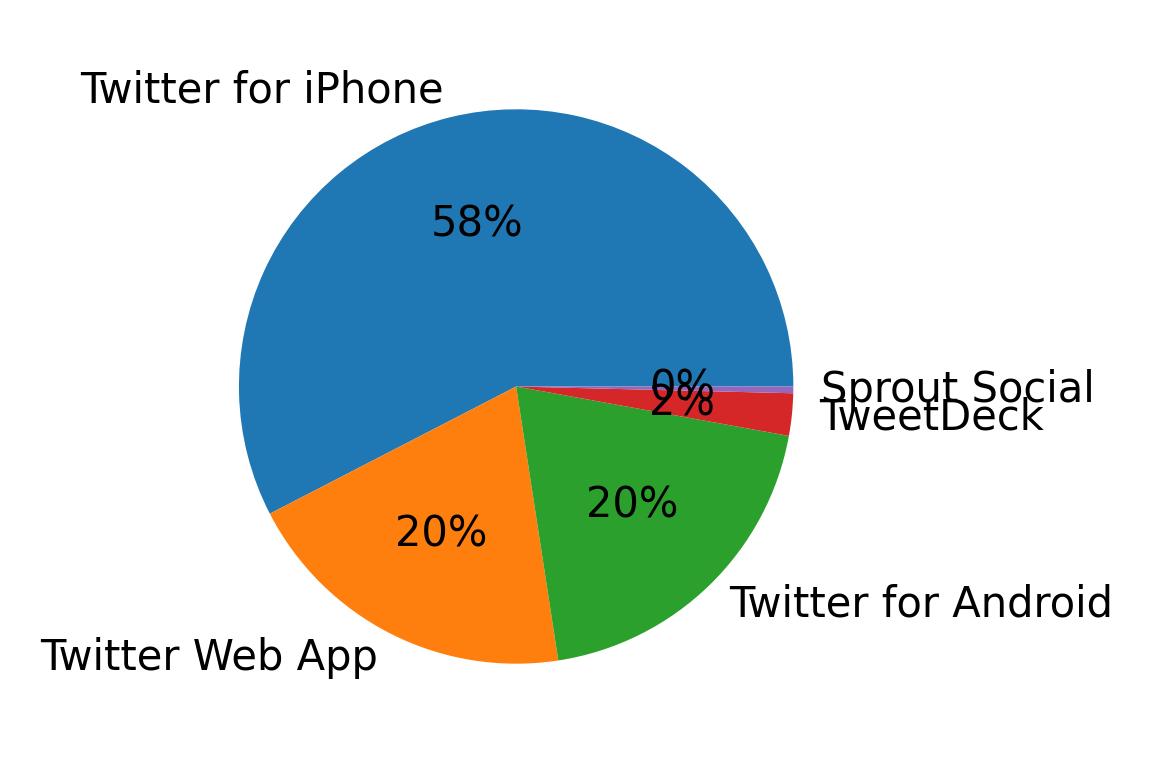 Devices used to tweet