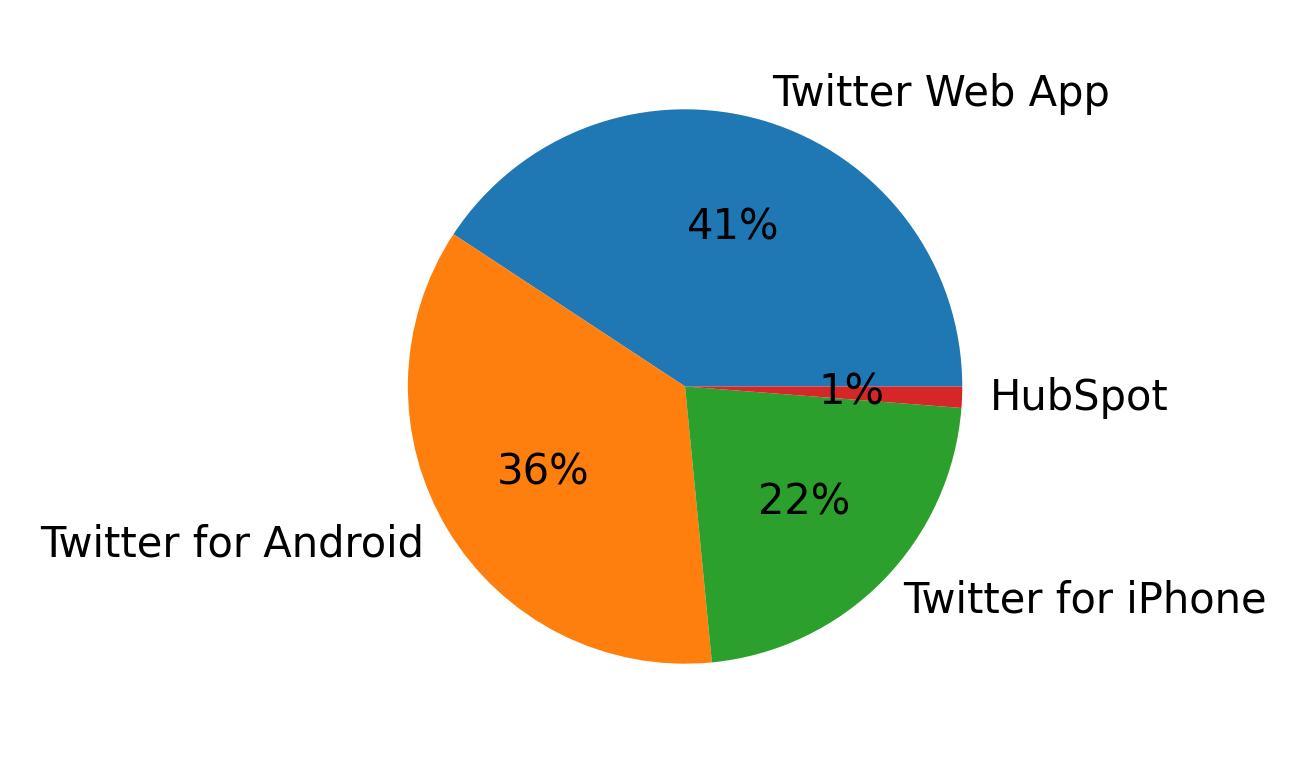 Devices used to tweet