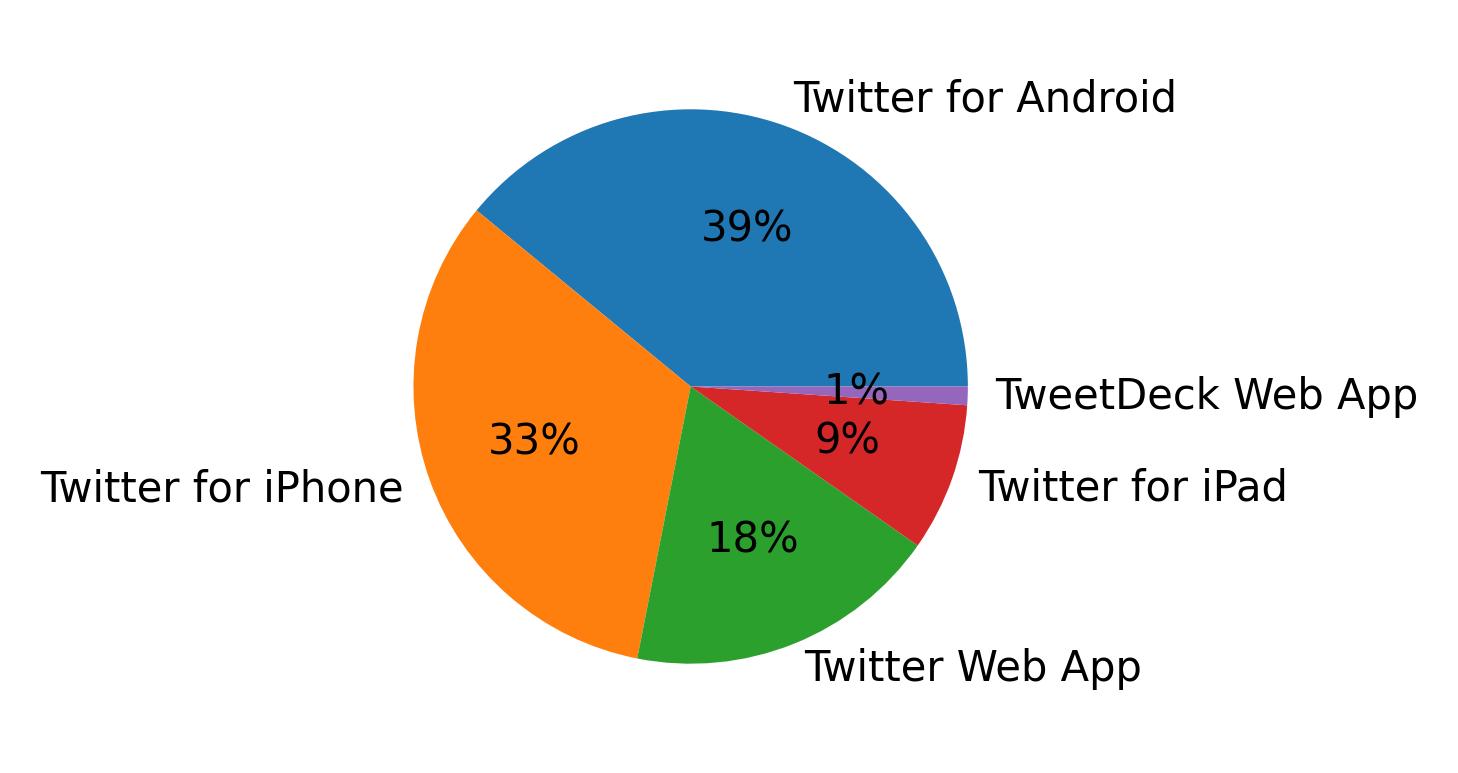 Dispositivos utilizados para tweetar